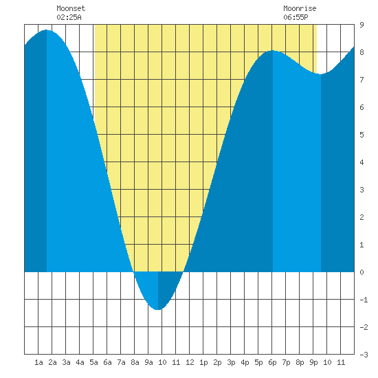 Sandy Point tide chart for Friday, June 30, 2023
