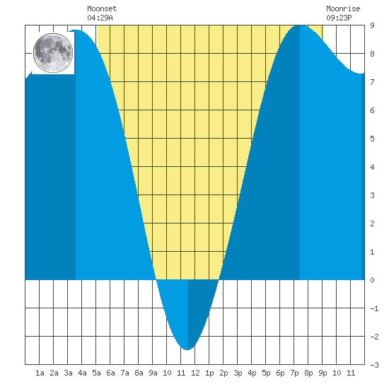 Sandy Point tide chart for Saturday, June 3, 2023