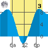 Sandy Point tide chart for Saturday, June 3, 2023