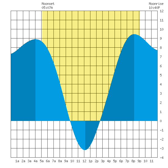 Sandy Point tide chart for Sunday, June 4, 2023