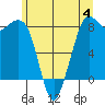 Sandy Point tide chart for Sunday, June 4, 2023
