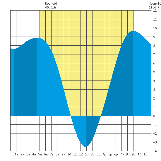 Sandy Point tide chart for Monday, June 5, 2023