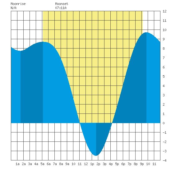 Sandy Point tide chart for Tuesday, June 6, 2023