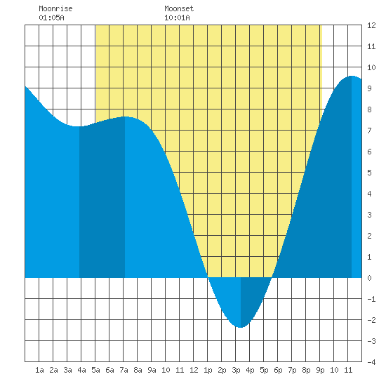 Sandy Point tide chart for Thursday, June 8, 2023