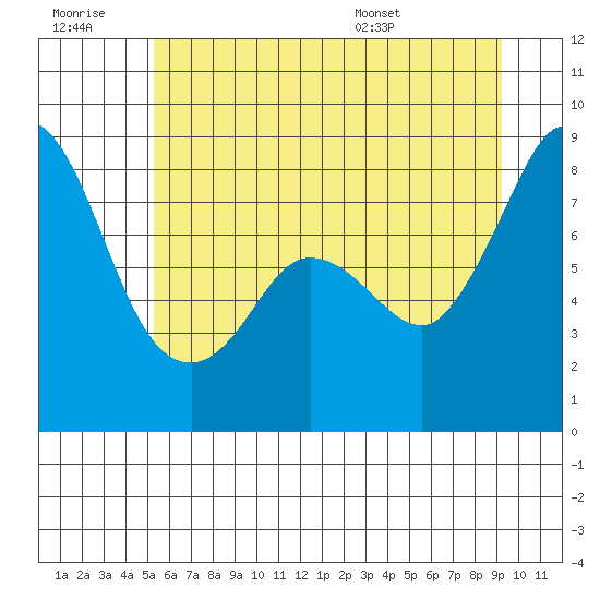 Sandy Point tide chart for Monday, July 10, 2023