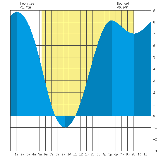 Sandy Point tide chart for Thursday, July 13, 2023