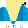 Sandy Point tide chart for Sunday, July 16, 2023