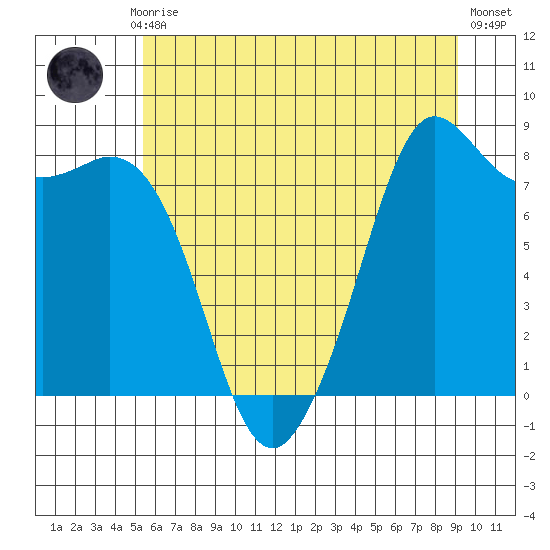Sandy Point tide chart for Monday, July 17, 2023