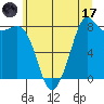 Sandy Point tide chart for Monday, July 17, 2023