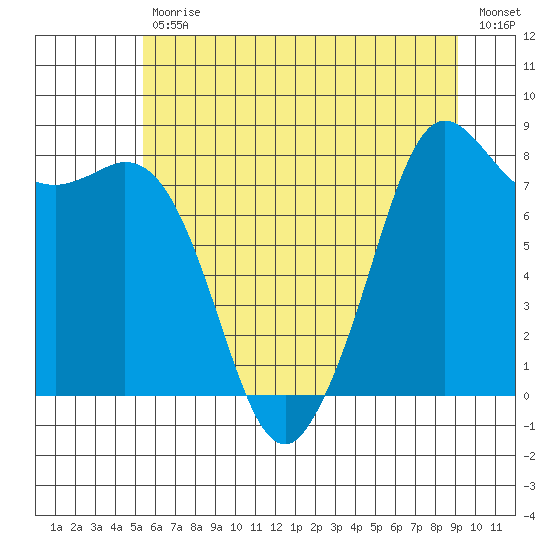 Sandy Point tide chart for Tuesday, July 18, 2023