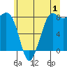 Sandy Point tide chart for Saturday, July 1, 2023