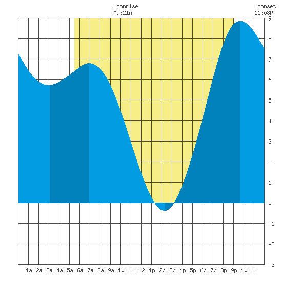 Sandy Point tide chart for Friday, July 21, 2023