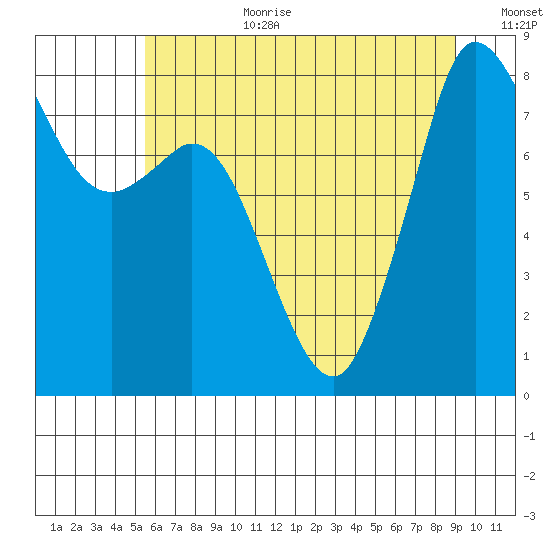 Sandy Point tide chart for Saturday, July 22, 2023