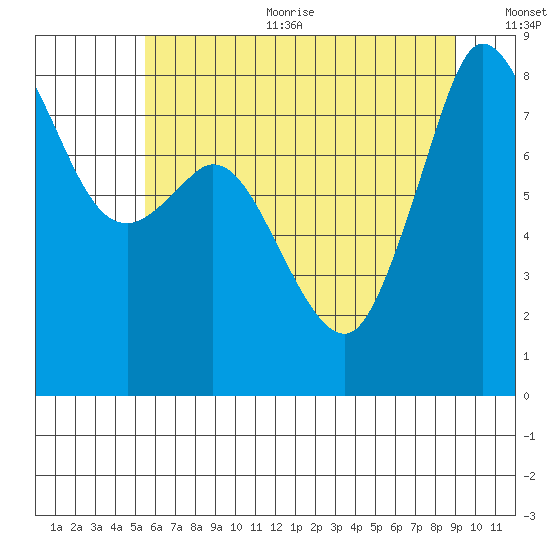 Sandy Point tide chart for Sunday, July 23, 2023
