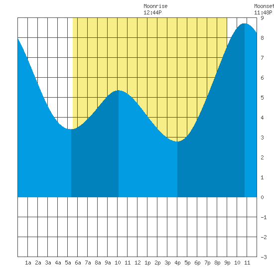 Sandy Point tide chart for Monday, July 24, 2023