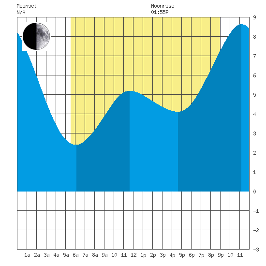 Sandy Point tide chart for Tuesday, July 25, 2023