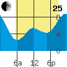 Sandy Point tide chart for Tuesday, July 25, 2023