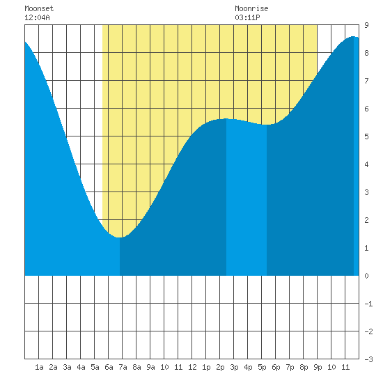 Sandy Point tide chart for Wednesday, July 26, 2023