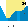 Sandy Point tide chart for Wednesday, July 26, 2023