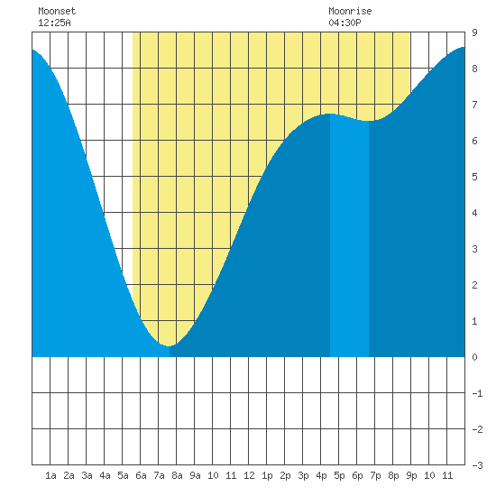 Sandy Point tide chart for Thursday, July 27, 2023