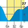 Sandy Point tide chart for Thursday, July 27, 2023