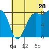 Sandy Point tide chart for Friday, July 28, 2023