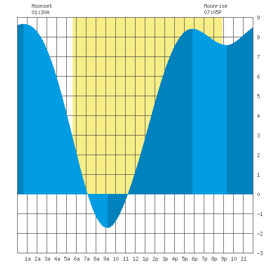 Sandy Point tide chart for Saturday, July 29, 2023