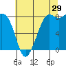 Sandy Point tide chart for Saturday, July 29, 2023