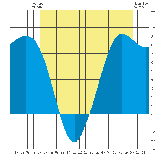 Sandy Point tide chart for Sunday, July 2, 2023
