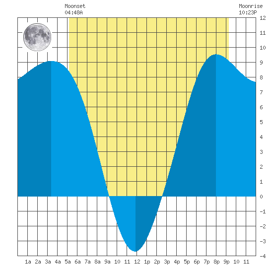 Sandy Point tide chart for Monday, July 3, 2023