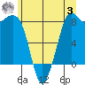 Sandy Point tide chart for Monday, July 3, 2023