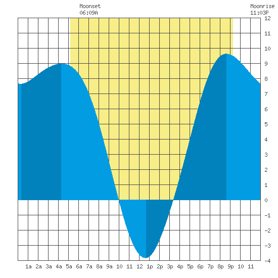 Sandy Point tide chart for Tuesday, July 4, 2023