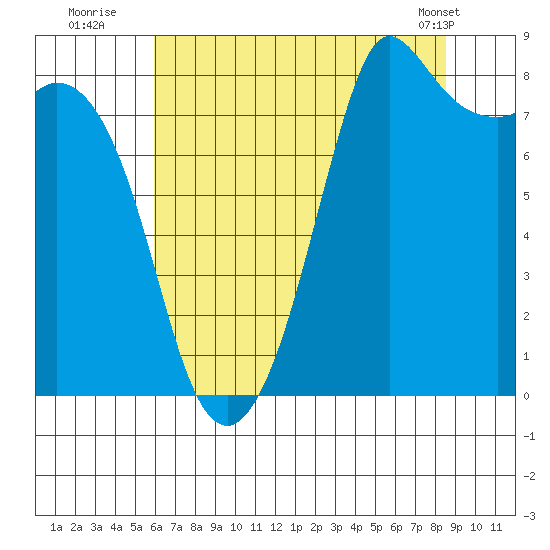 Sandy Point tide chart for Saturday, August 12, 2023