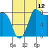 Sandy Point tide chart for Saturday, August 12, 2023