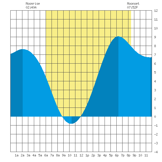 Sandy Point tide chart for Sunday, August 13, 2023