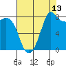 Sandy Point tide chart for Sunday, August 13, 2023