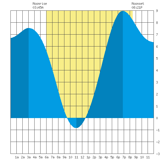 Sandy Point tide chart for Monday, August 14, 2023