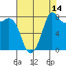 Sandy Point tide chart for Monday, August 14, 2023