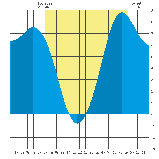 Sandy Point tide chart for Tuesday, August 15, 2023