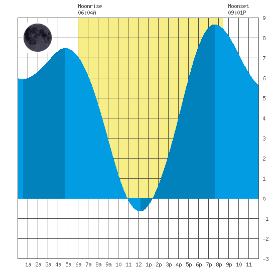 Sandy Point tide chart for Wednesday, August 16, 2023
