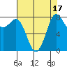 Sandy Point tide chart for Thursday, August 17, 2023