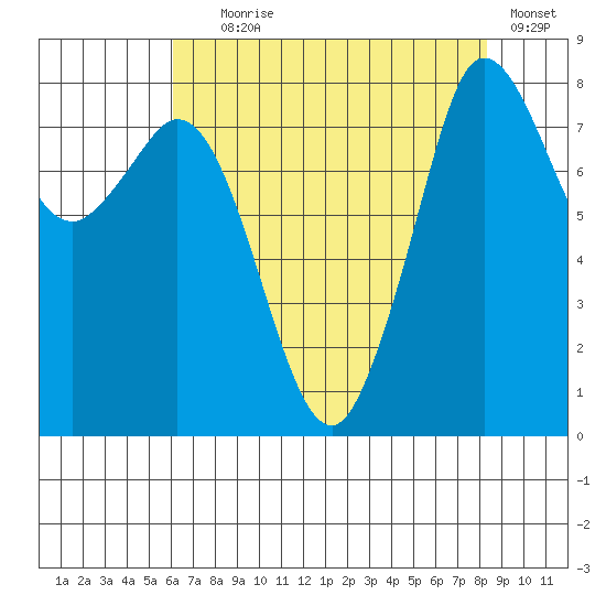 Sandy Point tide chart for Friday, August 18, 2023
