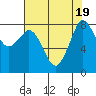 Sandy Point tide chart for Saturday, August 19, 2023
