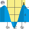 Sandy Point tide chart for Tuesday, August 1, 2023