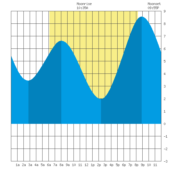 Sandy Point tide chart for Sunday, August 20, 2023