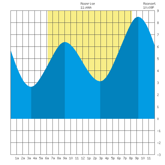 Sandy Point tide chart for Monday, August 21, 2023