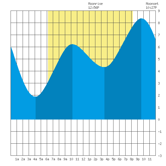 Sandy Point tide chart for Tuesday, August 22, 2023