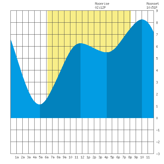 Sandy Point tide chart for Wednesday, August 23, 2023