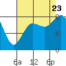Sandy Point tide chart for Wednesday, August 23, 2023