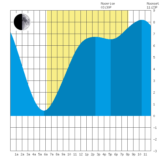Sandy Point tide chart for Thursday, August 24, 2023